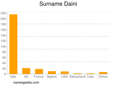 Surname Daini