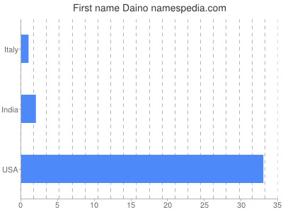 Given name Daino