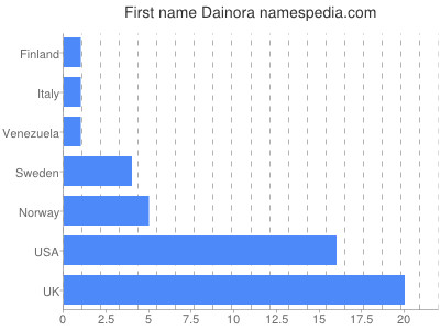 prenom Dainora