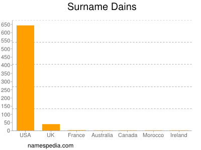 Surname Dains