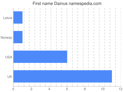 Vornamen Dainus