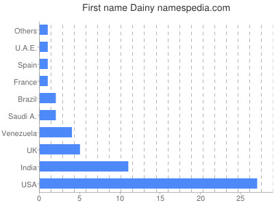 Vornamen Dainy