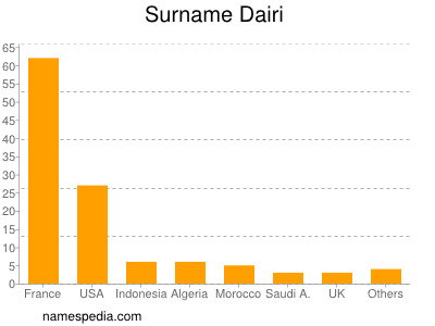 Familiennamen Dairi