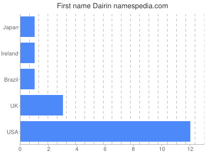Vornamen Dairin