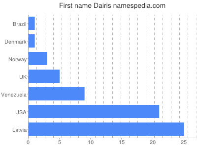 prenom Dairis