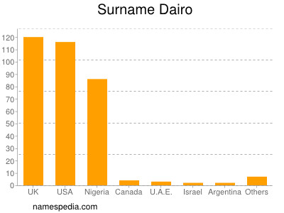 Surname Dairo