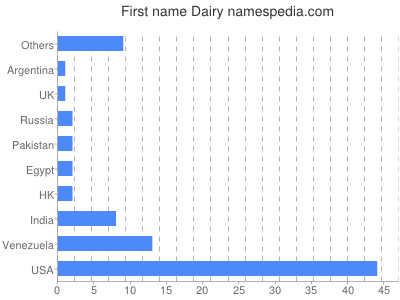 Vornamen Dairy