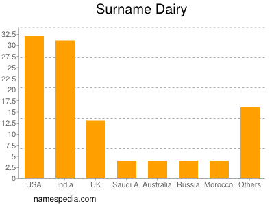 Surname Dairy