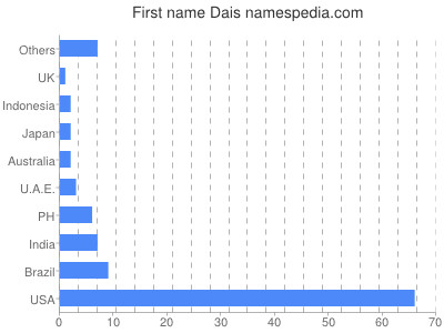 Vornamen Dais