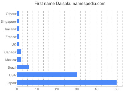 prenom Daisaku