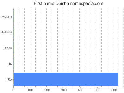 Vornamen Daisha
