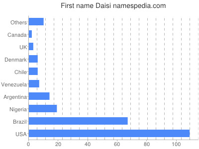 Given name Daisi