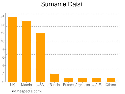 Familiennamen Daisi