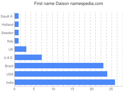 Vornamen Daison