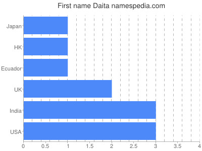 prenom Daita