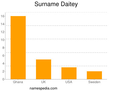 Surname Daitey