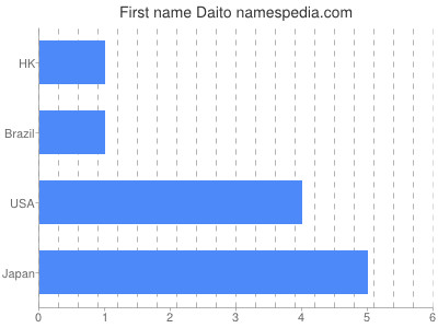 Given name Daito