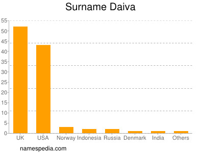 Familiennamen Daiva