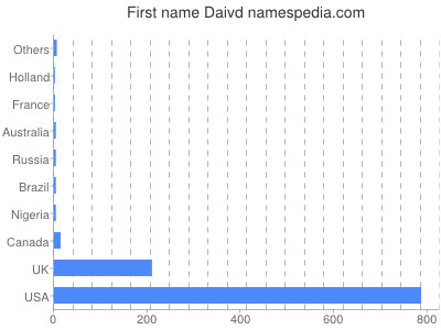 Vornamen Daivd