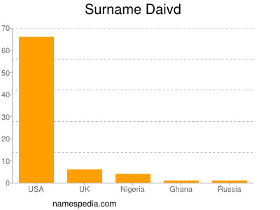 Familiennamen Daivd