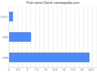 Vornamen Daivik