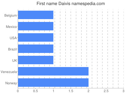 Vornamen Daivis
