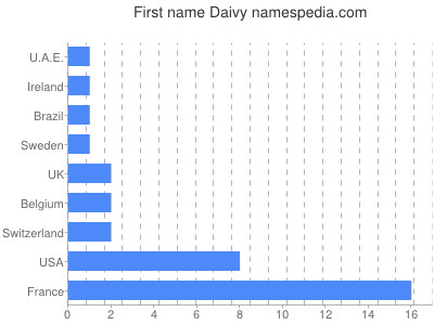 Vornamen Daivy