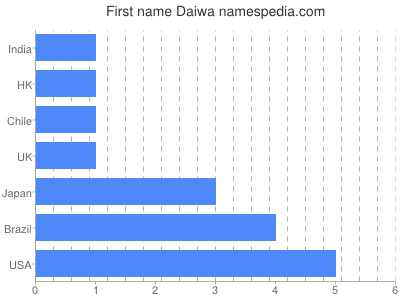 Vornamen Daiwa