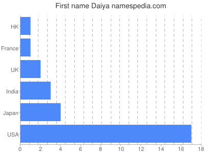 prenom Daiya