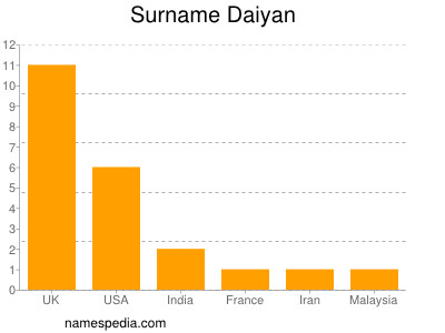 Familiennamen Daiyan