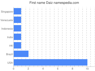 Vornamen Daiz