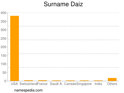 Surname Daiz