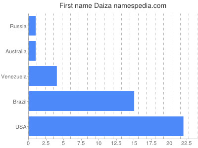 Given name Daiza