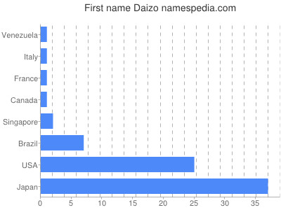 Vornamen Daizo