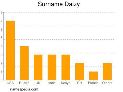 Surname Daizy