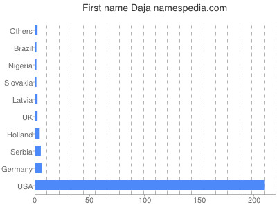 Given name Daja