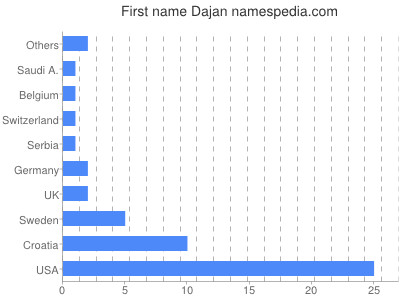 Vornamen Dajan
