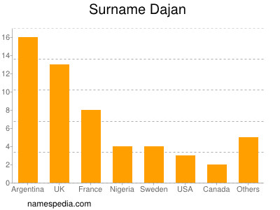 Familiennamen Dajan