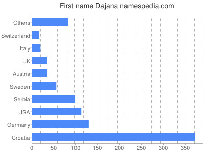 Given name Dajana