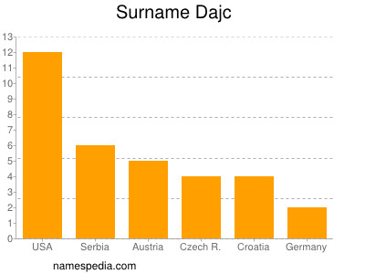 Surname Dajc