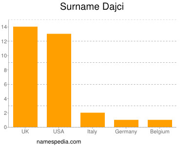 Familiennamen Dajci