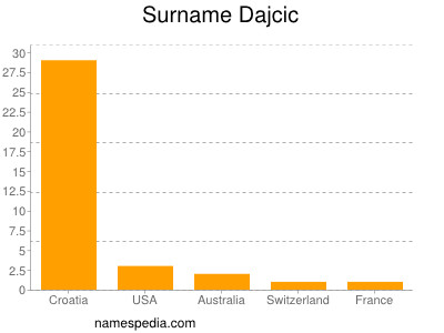 Surname Dajcic