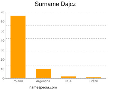 Familiennamen Dajcz
