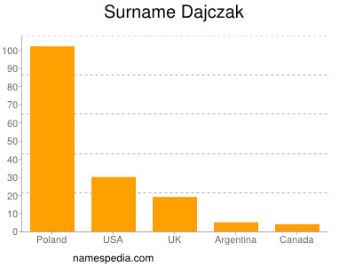 Familiennamen Dajczak