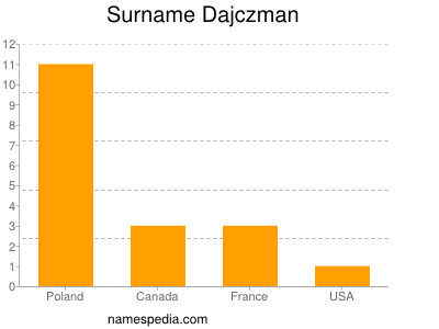 Familiennamen Dajczman