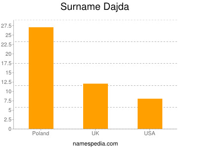 Familiennamen Dajda