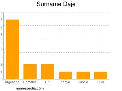 Surname Daje