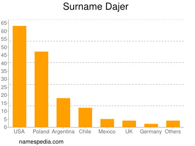 Familiennamen Dajer