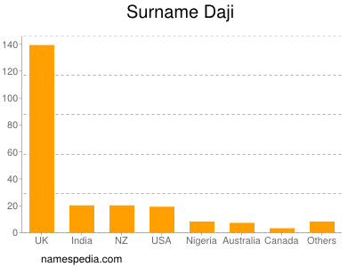 Surname Daji