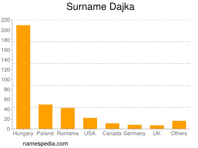 Familiennamen Dajka